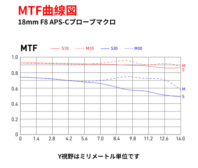 AstrHori アストロリ 18mm F8.0 Macro 2:1 ペリスコープレンズ スタンダードAPS-C 取り扱い開始