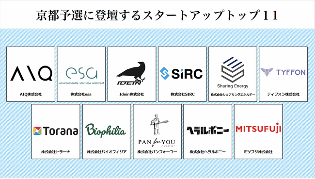 スタートアップワールドカップ2024京都予選 ファイナリスト11社がついに決定!