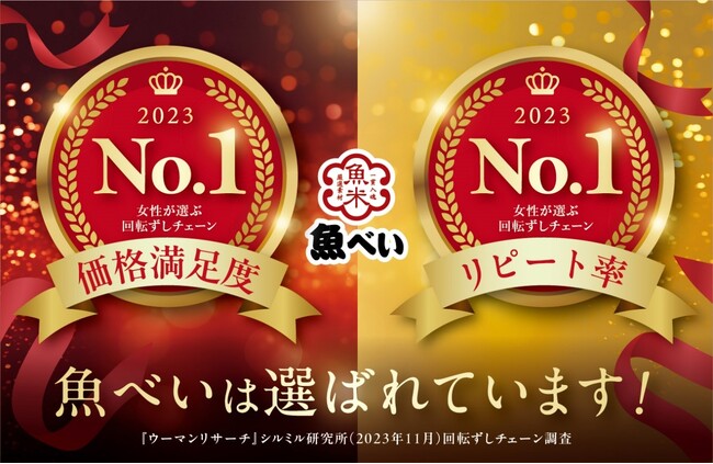 「魚べい」が「2023年女性が選ぶ回転ずしチェーン」として高く評価!価格満足度・リピート率でNo.1を受賞!