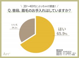 グラフ1(眉毛のお手入れはしている？)