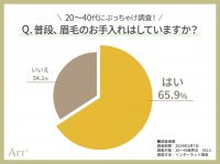 20～40代男女にぶっちゃけ調査！新生活の印象UPに欠かせない“眉のお手入れ”「面倒くさい」が7割超！意外にも4割以上から「プロに任せたい」との声も