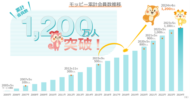 ポイントサイト「モッピー」の累計会員数が1,200万人を突破!
