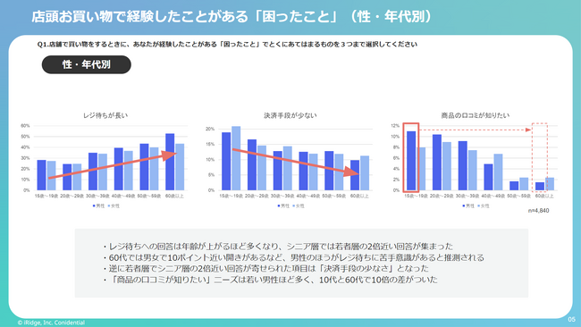 高齢男性はレジ待ちが苦手、女性は待たないためにアプリを活用