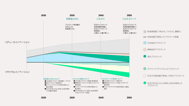2040年「ごみゼロ」、2050年「ごみネガティブ」実現への活動を加速