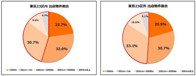 エリアリンク、2023年度 駅距離別のハローストレージ新規出店割合を発表 駅から1km以上離れた物件が全体の4割以上！