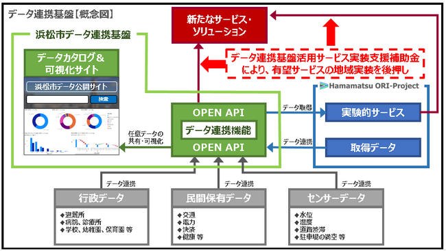 令和6年度 浜松市データ連携基盤活用サービス実装支援補助金の募集開始について