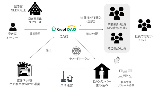 日本初のDAO型シェアハウス「Roopt DAO」、”合同会社型DAO”の第一号物件を募集開始！