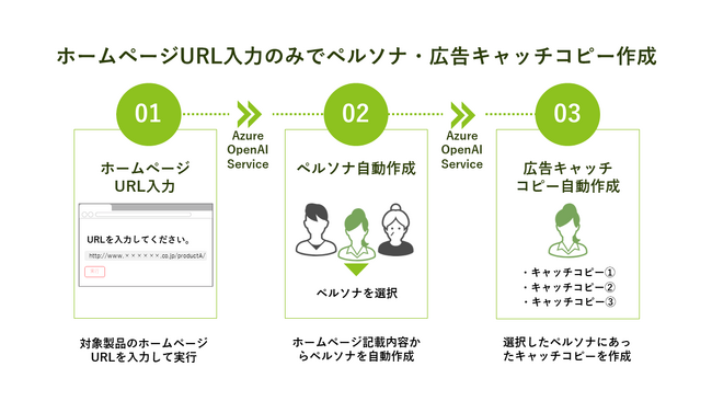 『リテールメディア×生成AI』URLを入力するだけで！！Azure OpenAI Service の生成AI技術を活用したペルソナ・広告キャッチコピー自動作成機能を開発！