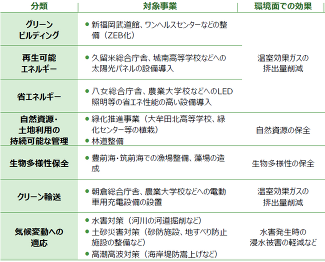 福岡県グリーンボンド：大和証券の窓口でご購入・投資表明していただけます（法人のお客さま向け）
