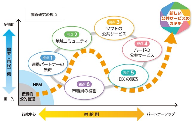【東京都町田市】政策提言　町田市の新しい公共サービスのカタチ～多様な主体が関わるきっかけづくり～を発表