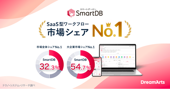 SmartDB(R)、SaaS型ワークフロー市場で3年連続シェアNo.1を獲得(※1)