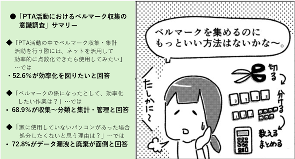 令和の時代にアップデートしたいPTA活動は「ベルマーク収集」PTA活動の継続には仕事との両立、効率化が不可欠。ベルマーク収集、点数管理もネットで効率化できる時代に！？