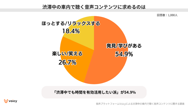 GW間近!1,000人に聞いた、渋滞中の車内で聴くのにオススメな音声コンテンツランキング。