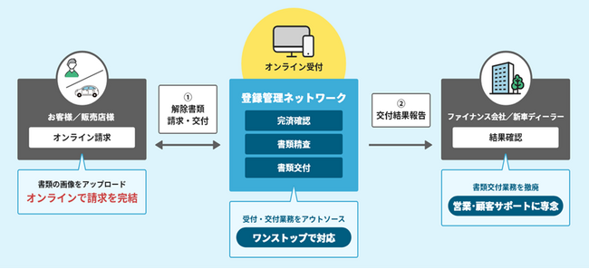 登録管理ネットワーク、自動車販売店からの所有権解除請求をオンラインで受け付ける“業界における新サービス”を提供開始