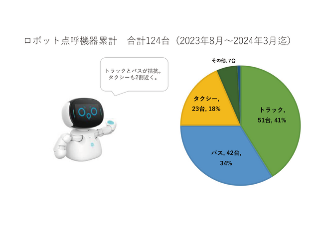 東海電子のロボット点呼『e点呼セルフ Typeロボケビー』全国で100台以上が稼働中！ 2024年3月末時点の出荷実績