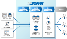 セキュアな帳票作成機能、他システムとノーコードでデータ同期できる連携機能を追加した製造業データ活用基盤「YDC SONAR」の新バージョン Version8の提供開始