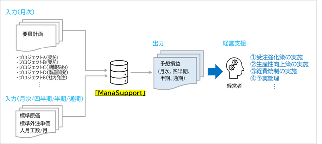 ヒューマンズ・ネット株式会社から予想損益シミュレーション「ManaSupport」の導入を受注