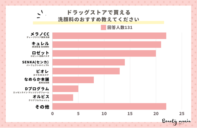 ＜調査レポート＞ドラッグストアで買える洗顔料のおすすめ！2位は「キュレル 潤浸保湿 泡洗顔料」1位は？
