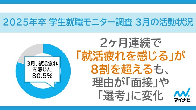 「2025年卒 学生就職モニター調査 3月の活動状況」を発表