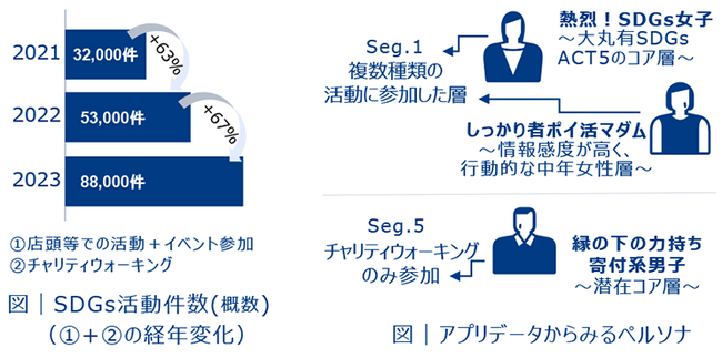 三菱総合研究所、大丸有エリアにおけるSDGsアクション促進事業　3年間の検証結果を公表
