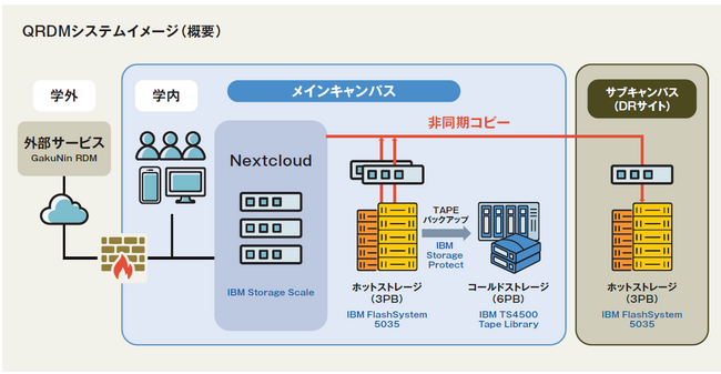 【株式会社エクサ】九州大学にオープンサイエンスを促進する研究データ管理用ストレージシステム「QRDM」を導入