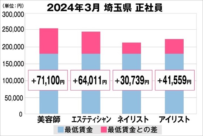 美プロ調べ「2024年3月 最低賃金から見る美容業界の給料調査」~埼玉版~