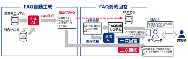 生成AIを用いたFAQ「要約回答」と「回答生成」技術を開発