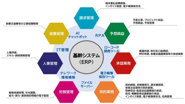 中小企業向け経費管理・請求書管理クラウドConcur(R) Standard導入及び連携ソリューションの受注が好調（導入累計50社突破！約半年で20社強へ導入)