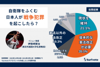 日本人と戦争犯罪は無縁なのか？ Surfvoteの意見投票では「抜本的な憲法改正が必要」35.1%、「現状を維持すべき」21.1%、「憲法以外の法改正で対処すべき」19.3%。