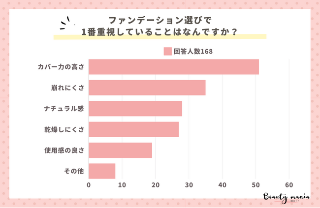 <調査レポート>ファンデーションを選ぶ時に一番何を重視しますか?2位は「崩れにくさ」1位は?