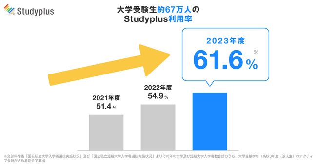 学習管理アプリ「Studyplus」、2023年度の大学受験生による利用率が60%以上に上昇