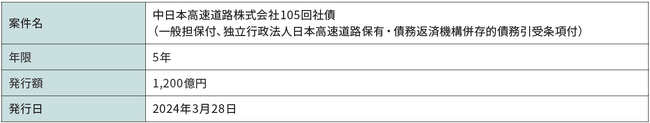 中日本高速道路株式会社が発行するソーシャルボンドへの投資のお知らせ