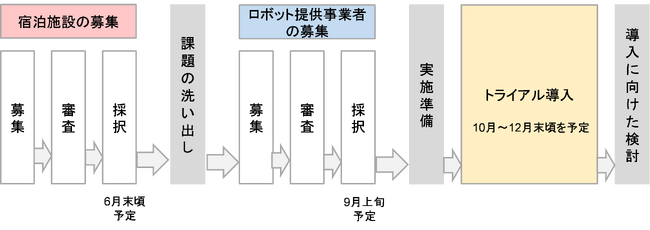 令和6年度 東京都ロボットトライアル導入支援事業「宿泊施設」向け募集の開始について