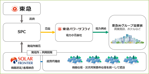 ソーラーフロンティア（株）と東急（株）グループが太陽光発電所開発に関する協業を開始