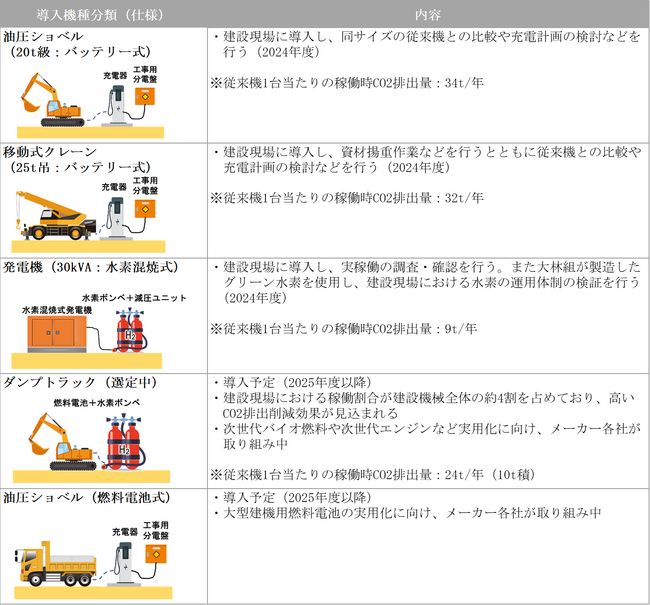 建設工事においてGX建設機械の導入を開始