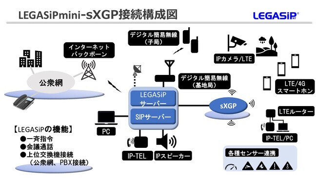 理経の取り扱うsXGP対応無線装置と日東通信の「LEGASiP Mini」を連携　トランシーバやスマートフォンなど異なる音声端末同士の通話を可能に
