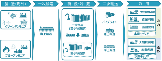 北海道苫小牧地域を拠点としたアンモニアサプライチェーン構築に向けた共同検討の開始について