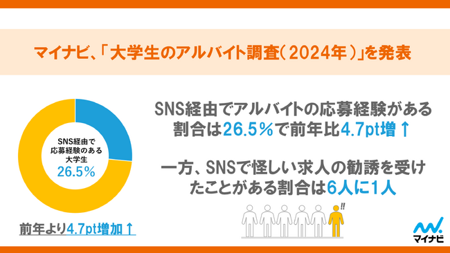 マイナビ、「大学生のアルバイト調査(2024年)」を発表