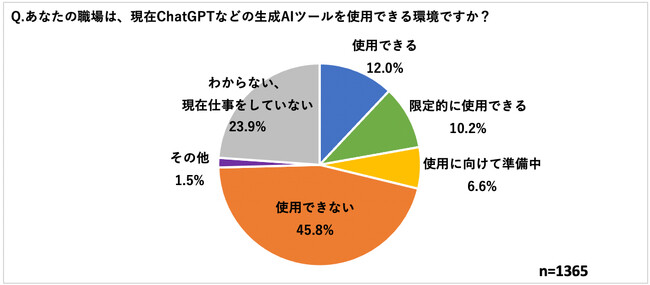 生成AIを使用できる環境の職場は約2割 現在は使用できない職場でも約7割が今後の使用に意欲的