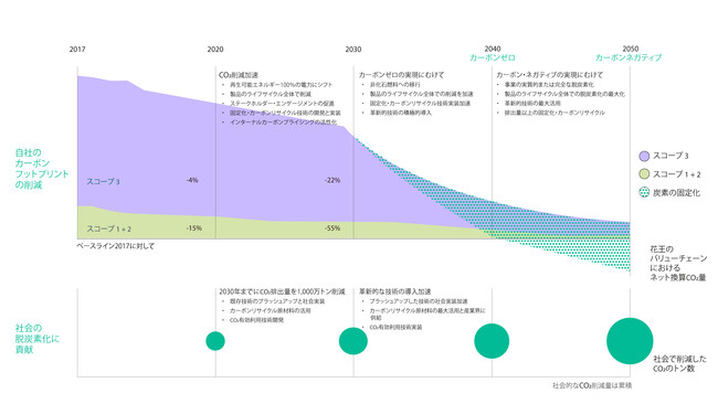 2040年カーボンゼロ、2050年カーボンネガティブ実現への活動を加速