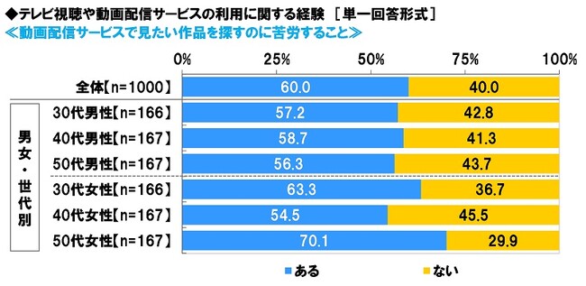 スカパー! 調べ　「動画配信サービスで見たい作品を探すのに苦労」60%が経験