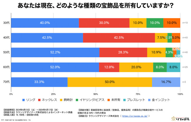 【2024年版:年代別宝飾品市場における消費者行動と意識調査】を公開。