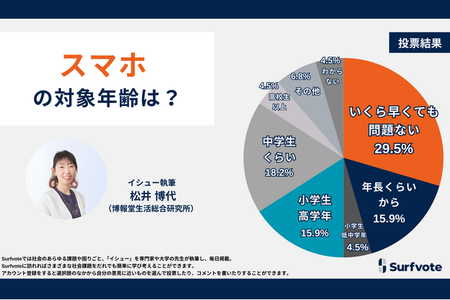 スマホの対象年齢は?投票参加者約3割が「いくら早くても問題ない」