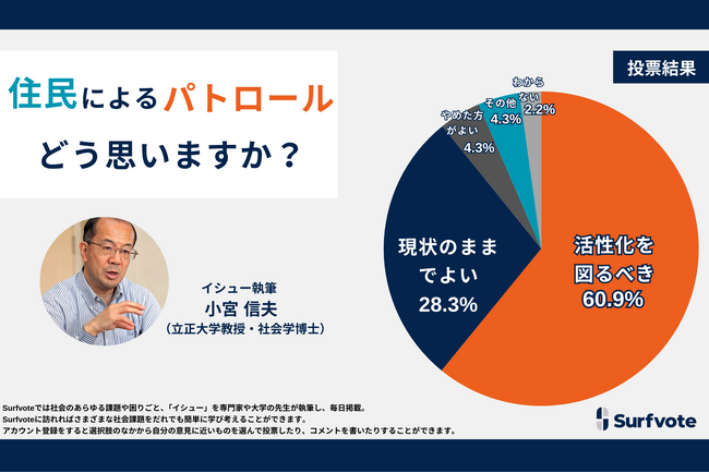 住民によるパトロールを活性化すべきか?投票参加者約6割が「活性化を図るべき」