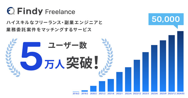 ハイスキルなフリーランスエンジニア紹介サービス「Findy Freelance」登録ユーザー5万人突破！