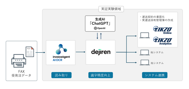 総合物流事業を展開する株式会社ハルテＧＣが「IKZO」「invoiceAgent」「dejiren」を活用し物流効率化に向けた実証実験を計画