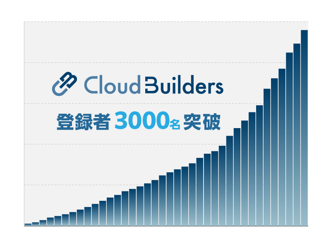 AWS特化型求人サイト「CloudBuilders」登録者数3,000名突破