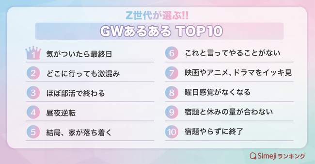 【Simejiランキング】Z世代が選ぶ!!「GWあるある」