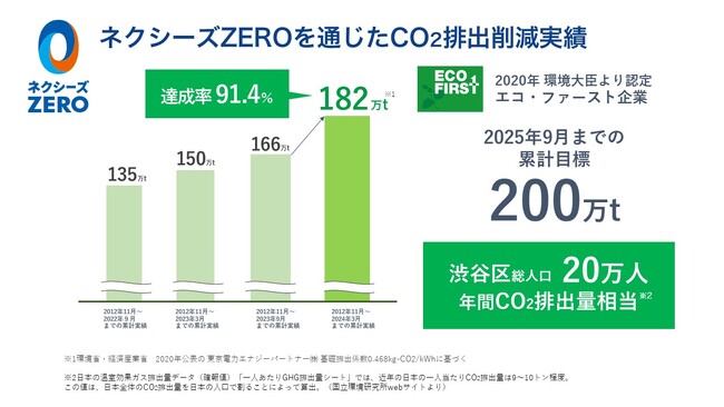 「エコ・ファーストの約束」2024年3月末時点の達成進捗をNEXYZ.グループ環境サイトに公表