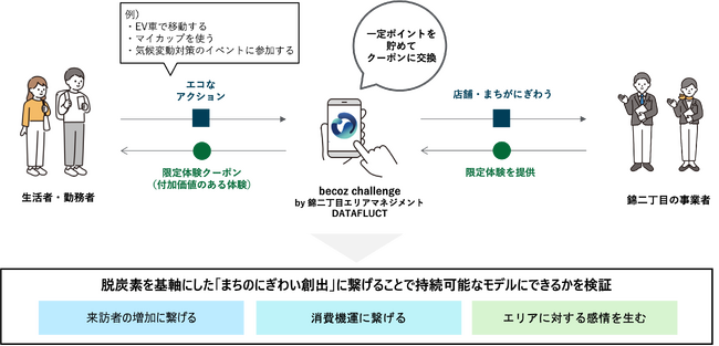 DATAFLUCTの「becoz challenge」、名古屋市主催「NAGOYA CITY LAB」における実証実験「名古屋錦二丁目ゼロカーボンチャレンジ」で、1.5ヶ月間で174kg CO2を削減